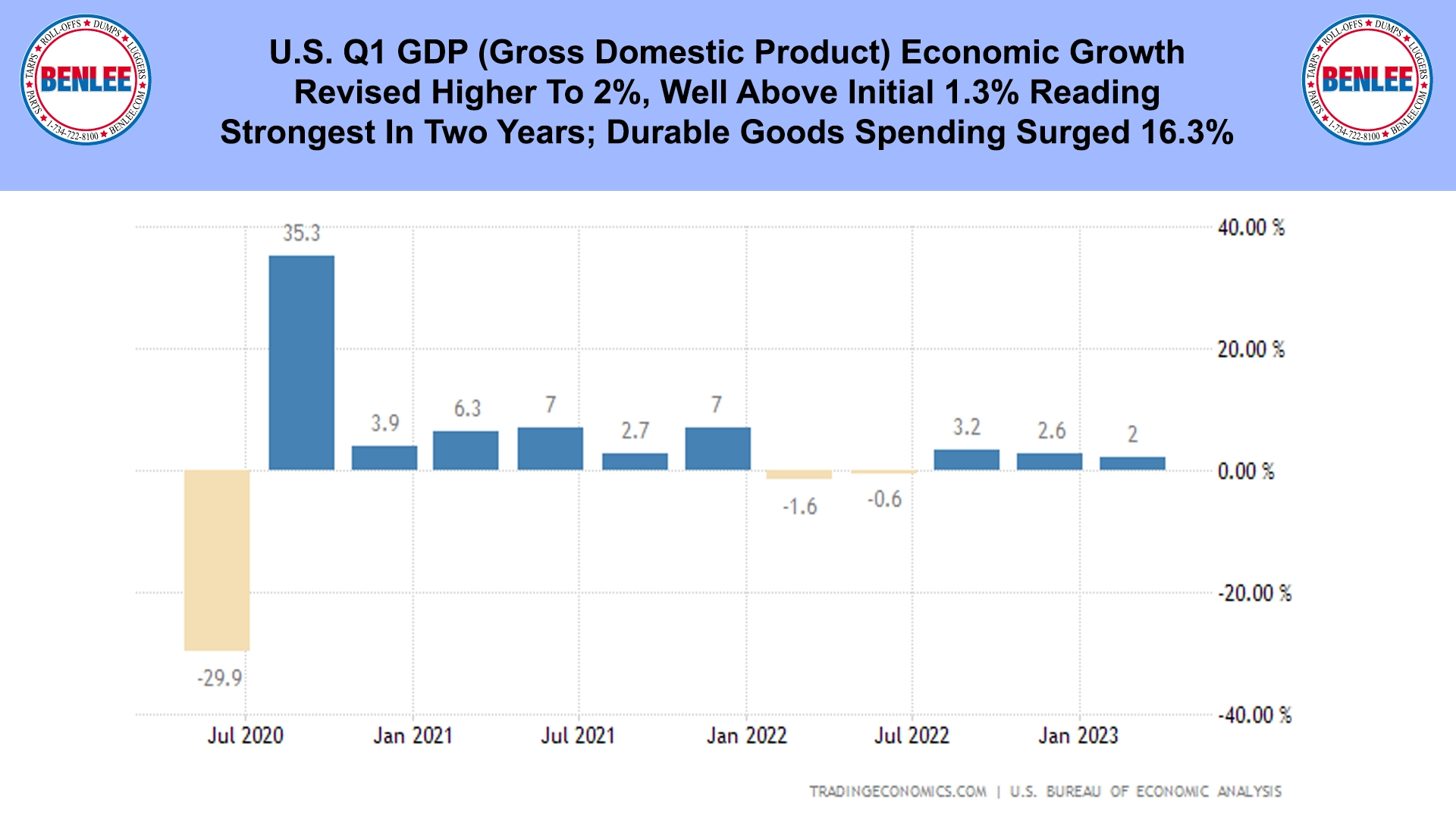 U.S. Q1 GDP